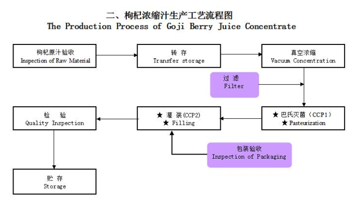 The production process of goji berry juice concentrate