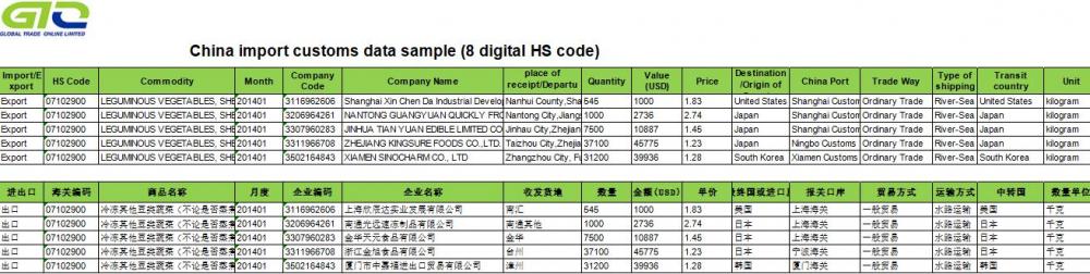 LEGUMINOUS VEGETABLES China export customs data