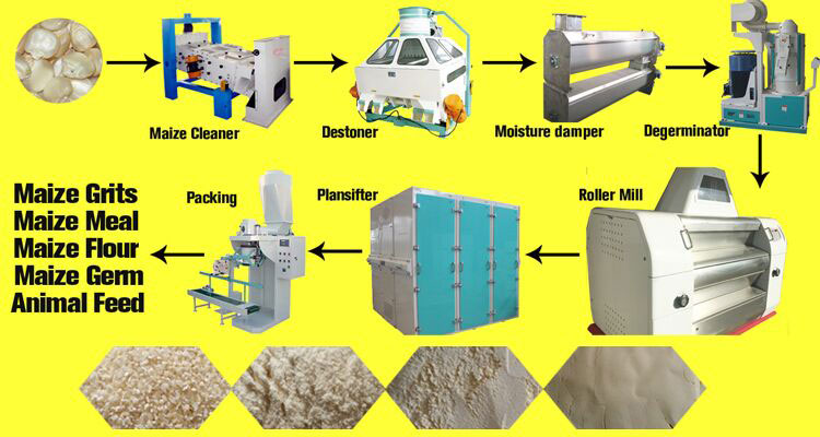 50t per day corn mills maize flour mill machine for Africa market