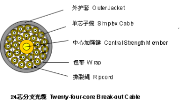 break-out multi core fiber optic cable