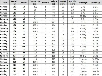 New Arrival Abu Garcia Max SX Spinning Rods - Carbon Construction with Cork Handle