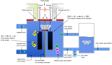 Liquid Caustic Soda Membrane Type Plant