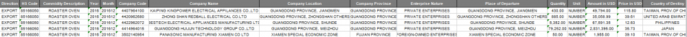 ROASTER OVEN China export customs data