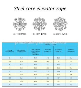 Steel core elevator wire rope