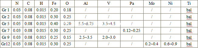 Titanium alloy chemical requirements