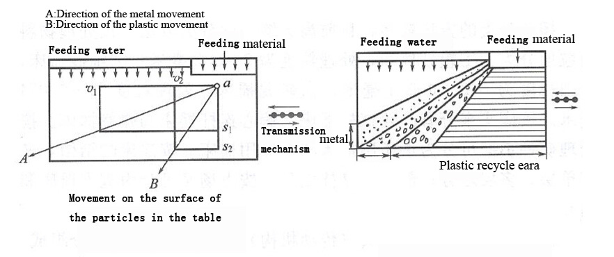 Shaking Table Work Principle For Metal And Plastic
