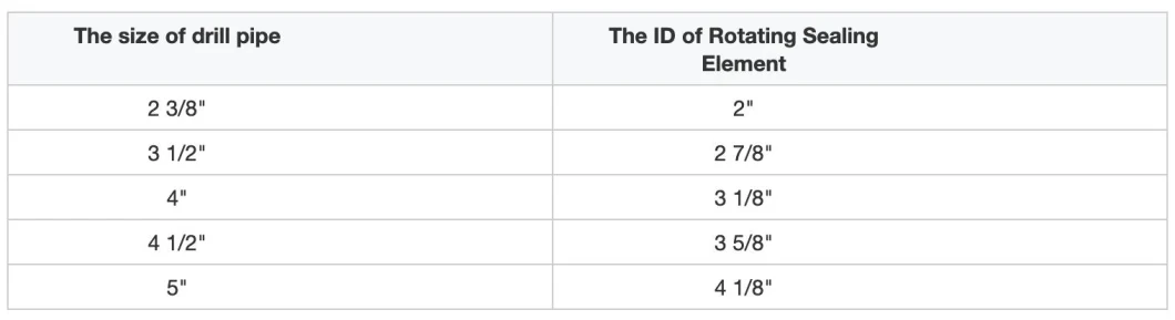 Elemento de sellado giratorio OEM para el cabezal de control rotativo BOP con API 16A