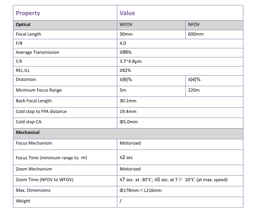 Mid-Wave Zoom IR Lens