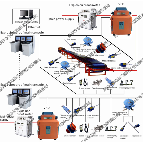 Belt Conveyor with Explosion Proof Drive