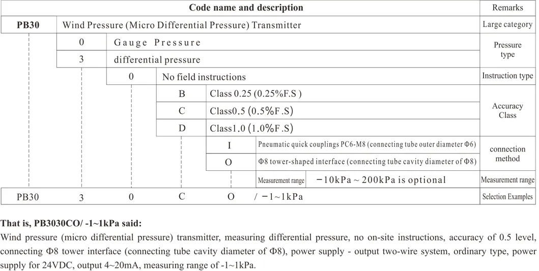 Wind Gas Differential Pressure Transmitter