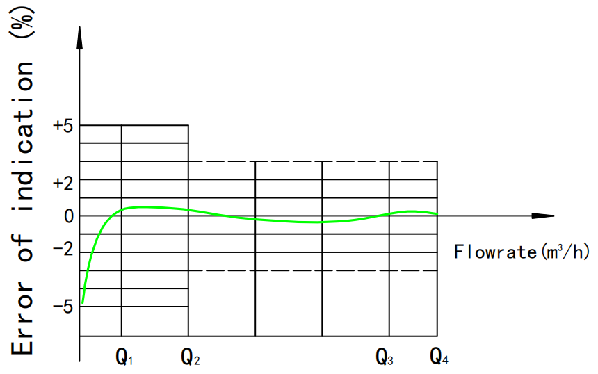 Error Curve of brass volumetric water meter