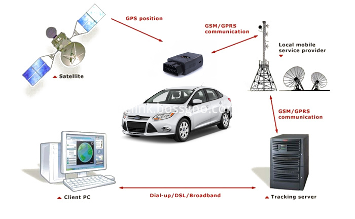 Diagnose Scanner Type OBD GPS Tracker