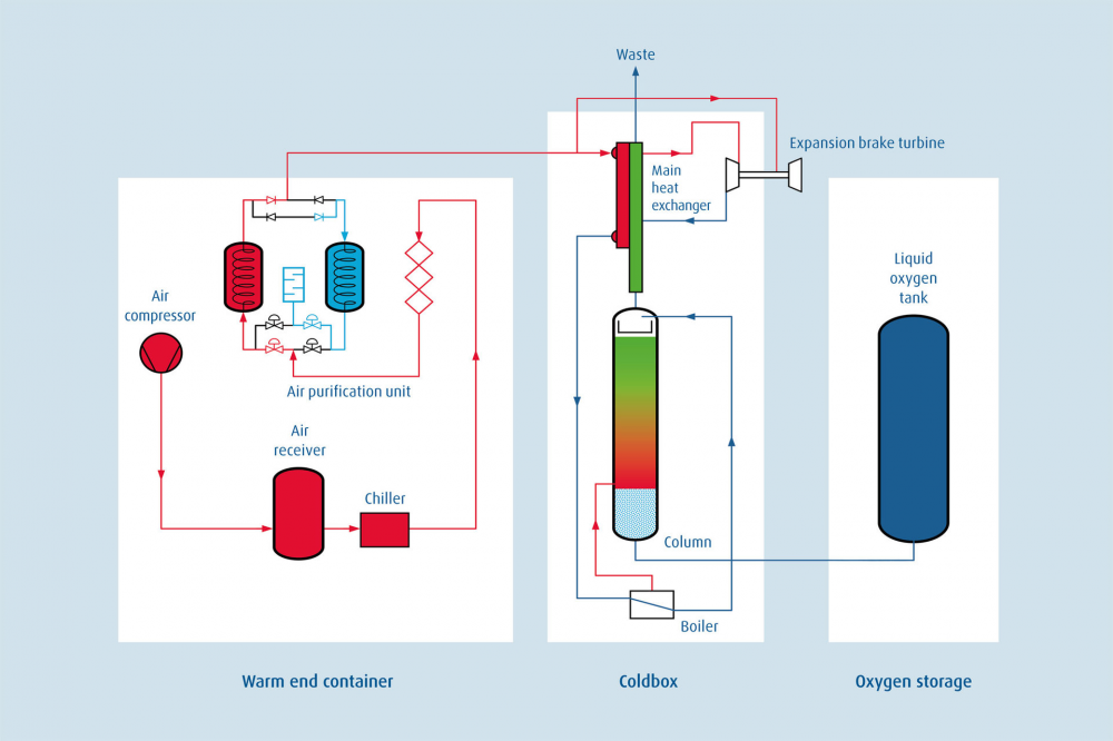 Cryogenic Air Flow Chart