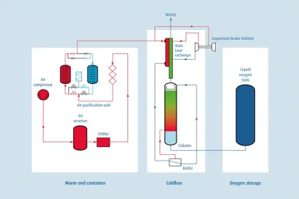 Cryogenic Air Separation Plant with Good Filtration Systems