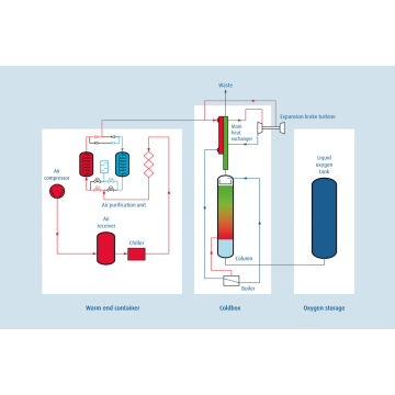 Kryogene Luftabstandsanlage mit guten Filtrationssystemen