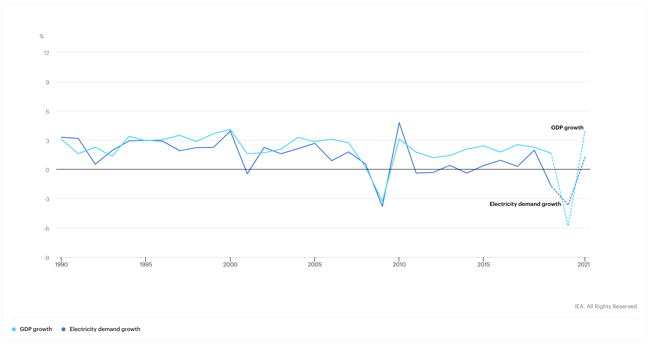 global electricity demand