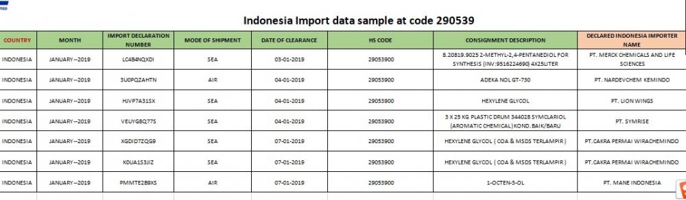 Indonezja importująca dane niestandardowe o kodzie HS 290539