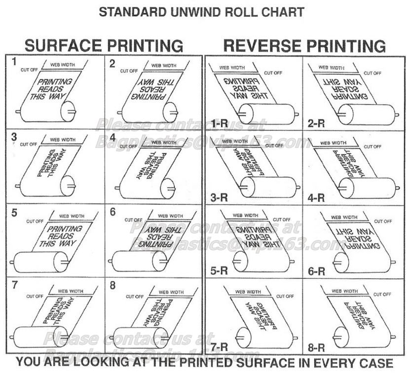 unwind-roll-chart