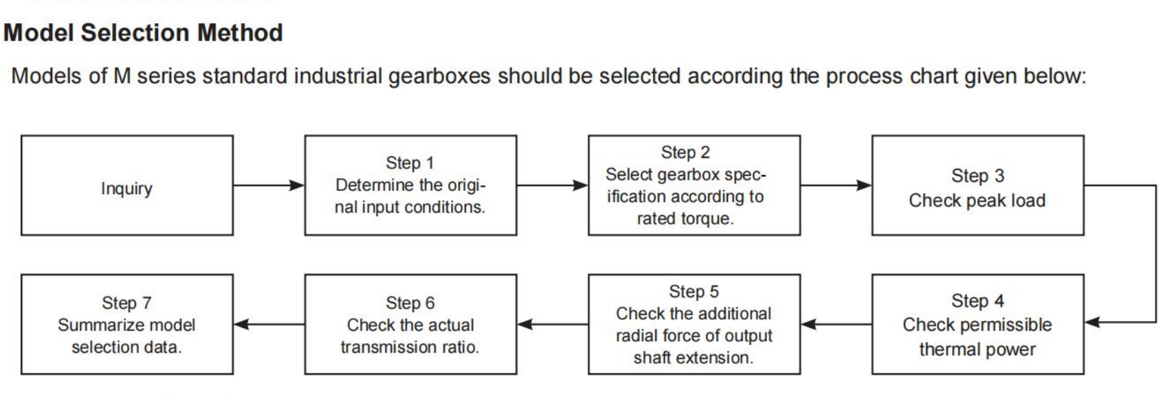 Model Selection Method