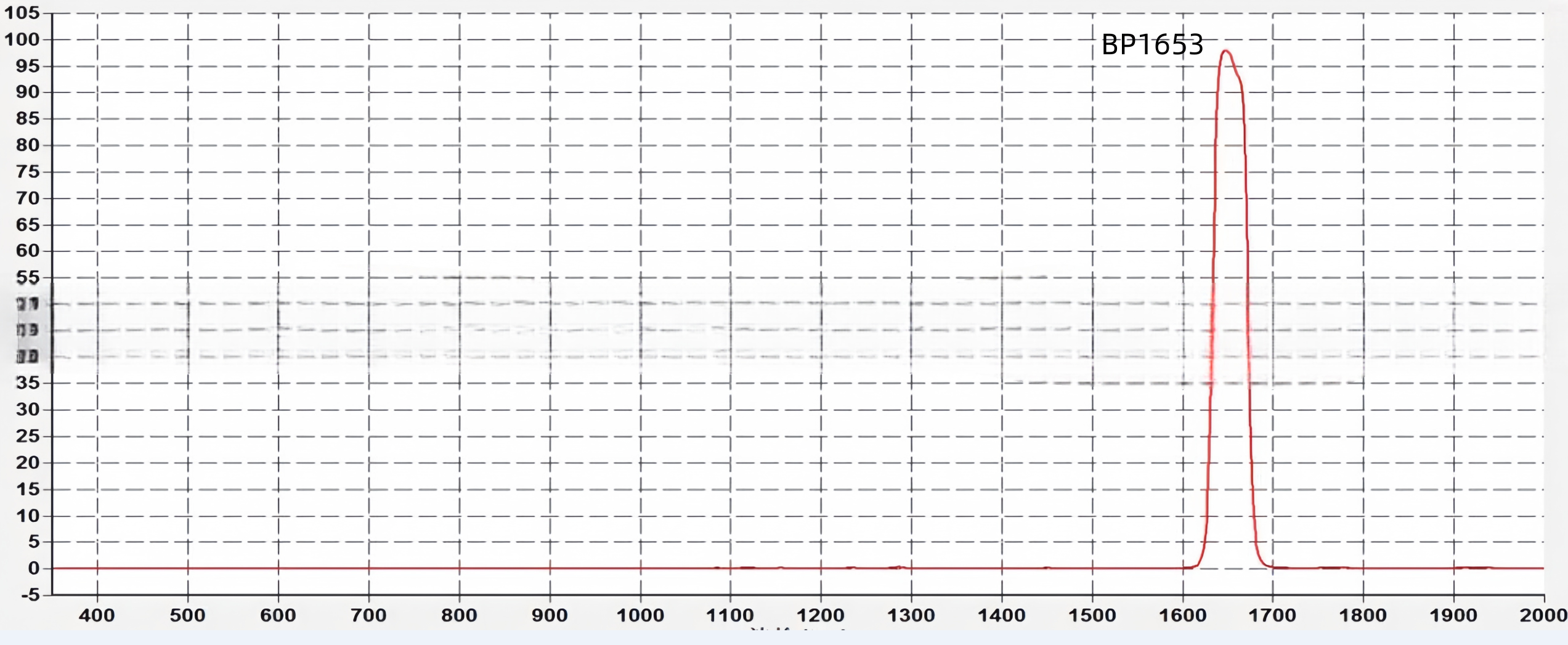 Filter Jalur Pita SWIR 1653nm untuk Metana