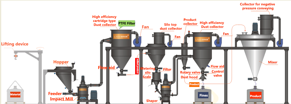 Process Flow of LNPE Graphite Micronizing and Spheronizing Production Line