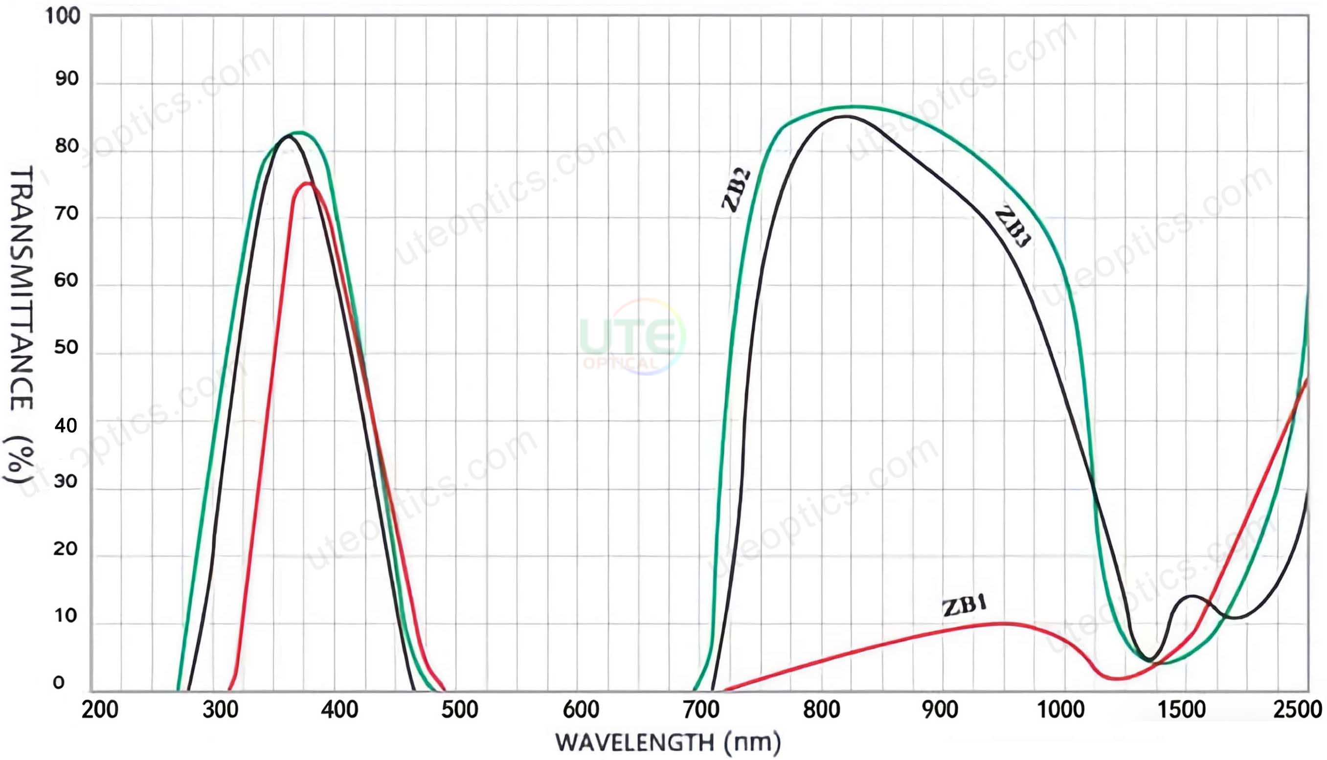 Violet Glass Filter Spectral Curve