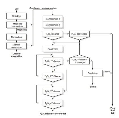 Titanomagnetites Ore and Iron Ore Beneficiation Plant