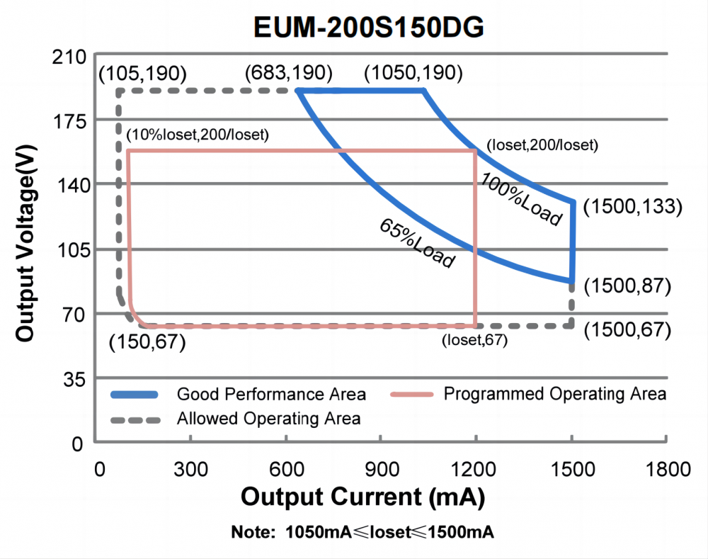 Led Driver Eum 200s150dg 2