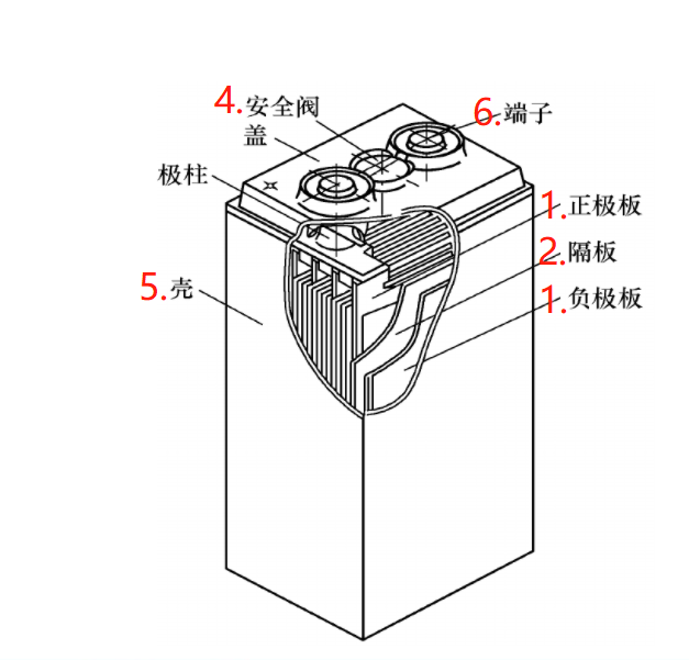 Basic structure of VRLA battery