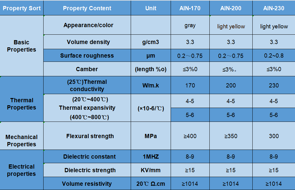 Performance parameter table of aluminum nitride ceramic substrate