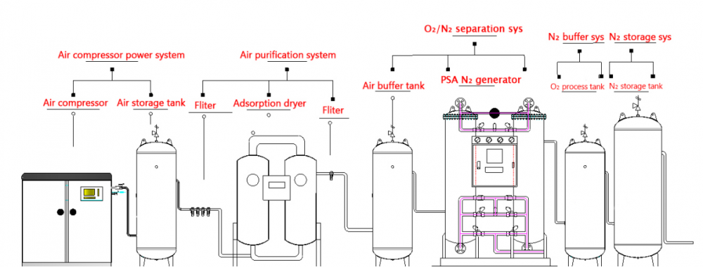 Proceso Generador De Nitr Geno