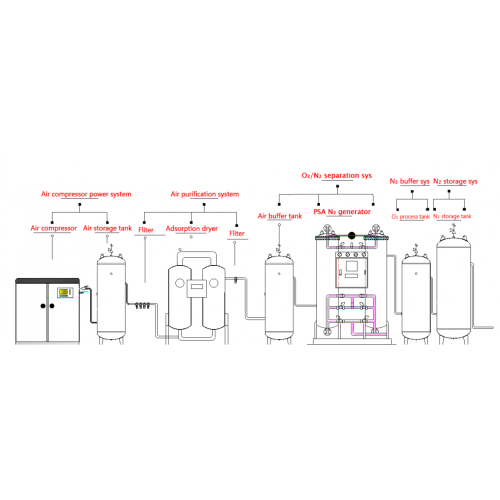 Export -Stickstoffgenerator PSA N2 -Produktionsanlage