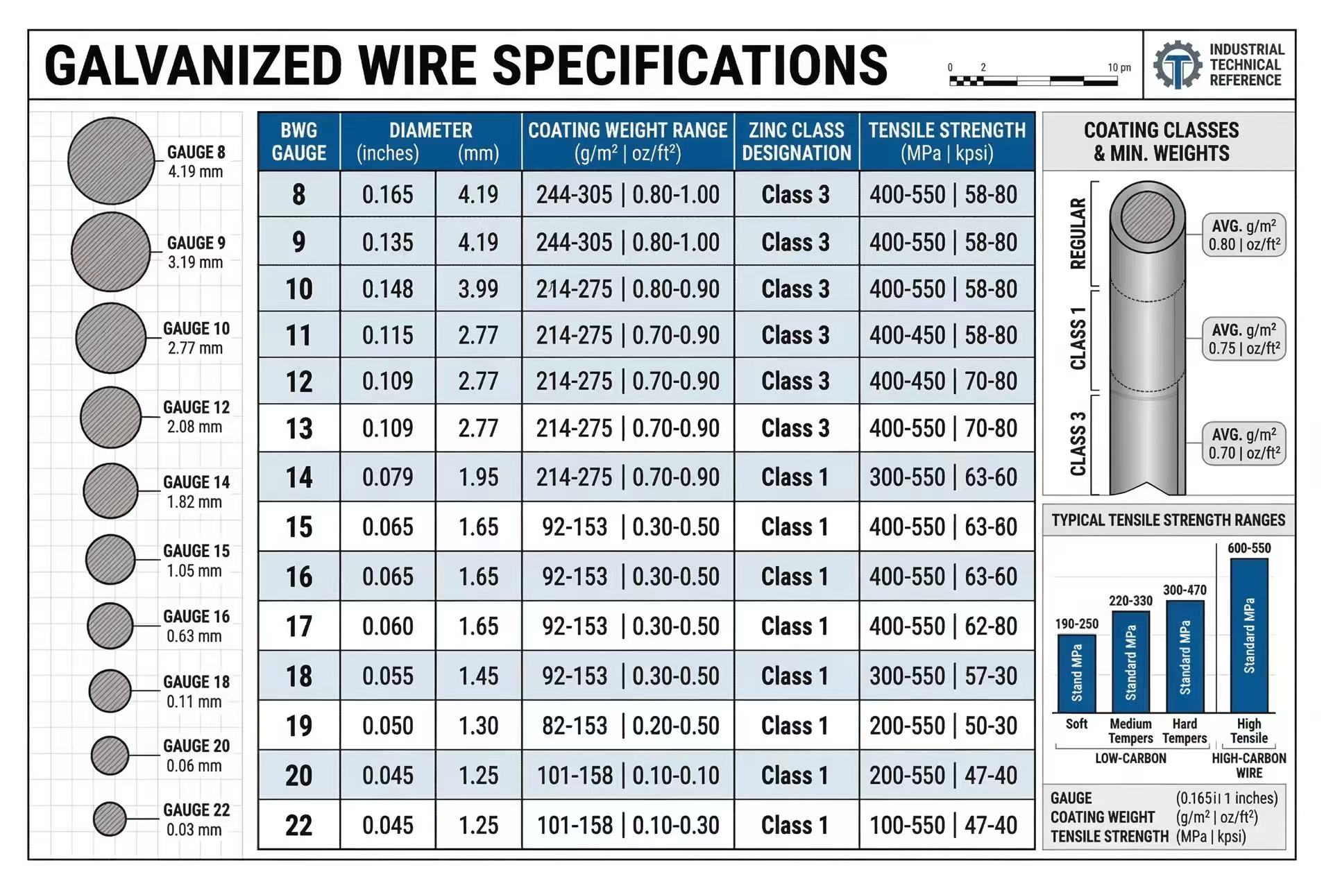 Galvanized wire specifications chart – tensile strength and coating
