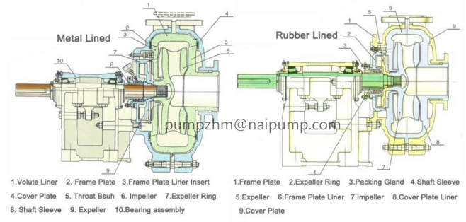 Structure Drawing Of Ah Heavy Duty Horizontal Slurry Pump