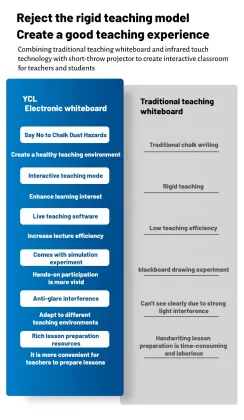 Intelligent classroom smart whiteboard