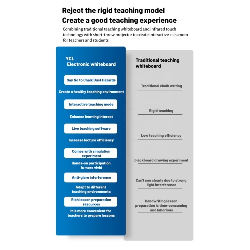Intelligent classroom smart whiteboard