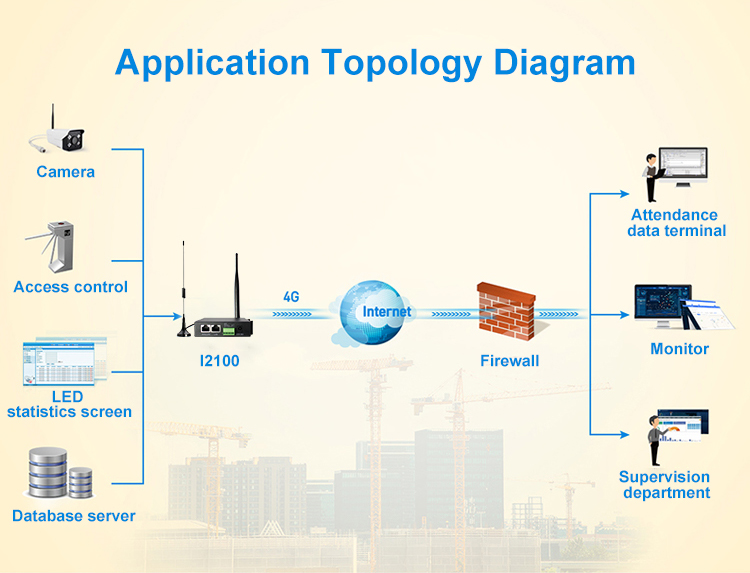 جهاز التوجيه الصناعي Industrial Router