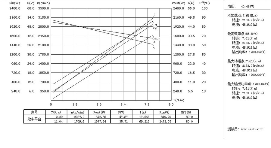 48v 2kw Bldc Motor with Brake