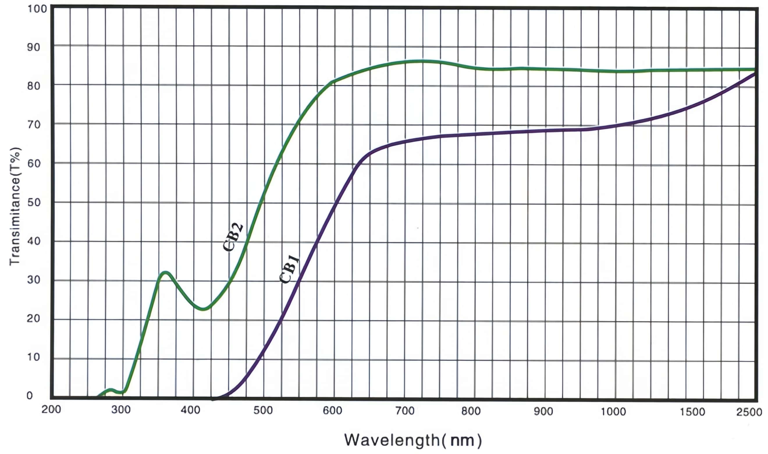 Orange Selective Absorption Optical Glass Fil