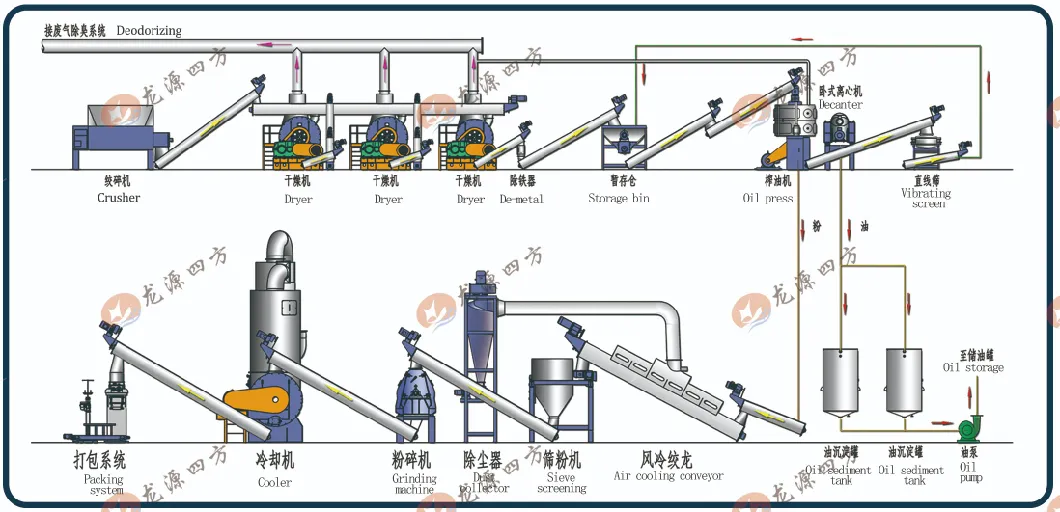 肉骨食事加工機 - スケルトンと高オイル含有量の原料