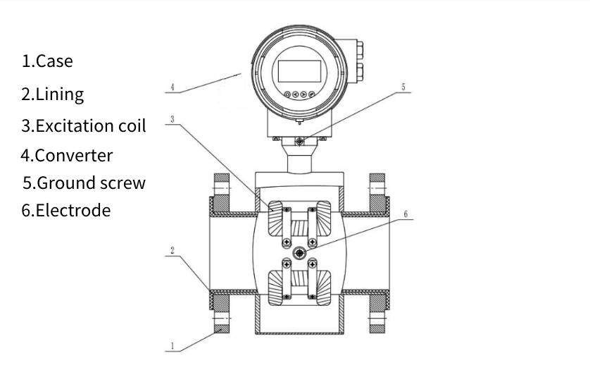 Split Electromagnetic Flowmeter