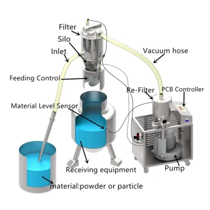 Top Selling Pneumatic Vacuum Powder Feeders for Sale: Automatic Conveying Solutions