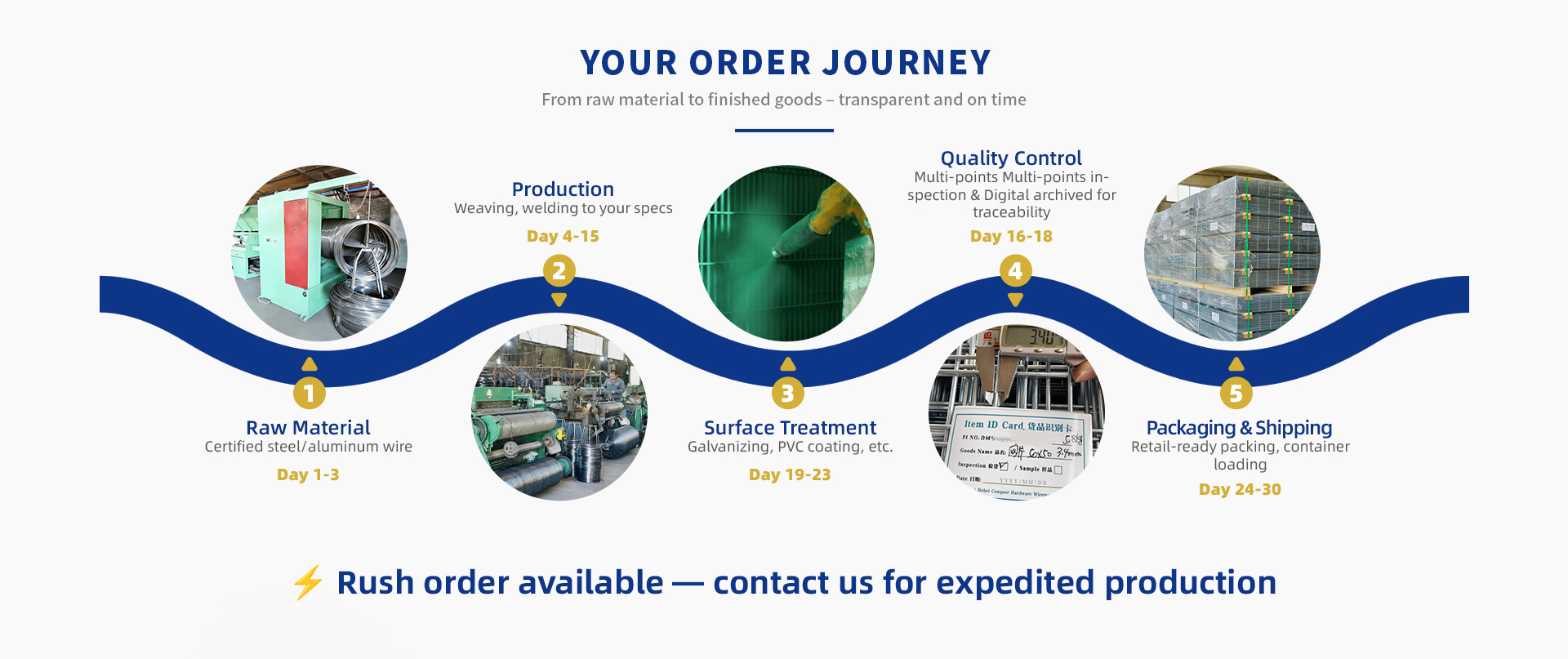 Your Order Journey - From raw material to finished goods: production, multi-point QC, surface treatment, rush order available