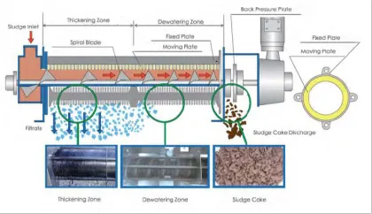Dewatering Machine: Multi-disc Screw Press & Dewatering Screw Press