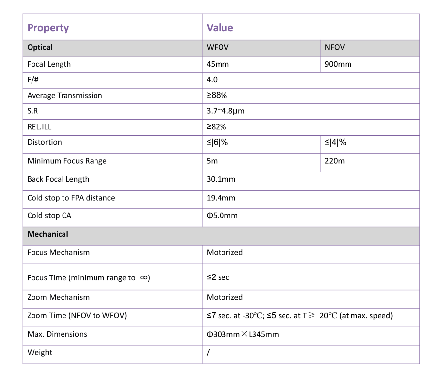 MWIR Continuous Zoom Lens
