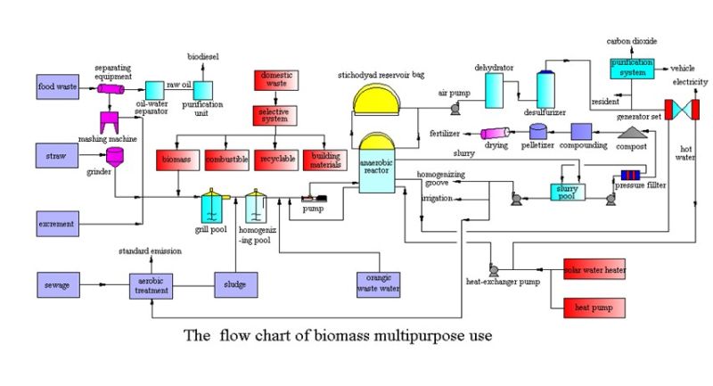 Hot Sale Biogas Desulfuration System/ Biogas Purifying System/ Purification System/ Biogas Scrubber/ Biogas Filter