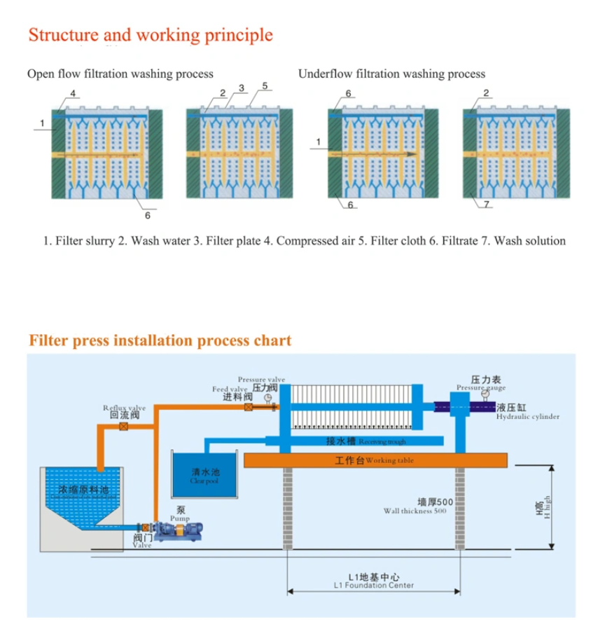 FILTER PRESS WORKING PRINCIPLE FILTER PRESS WORKING PRINCIPLE