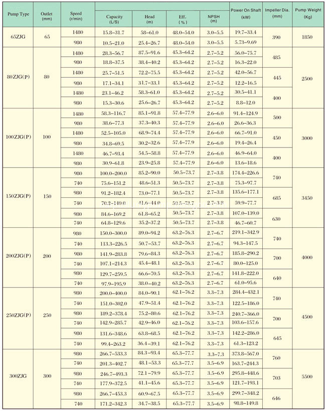 Performance parameters