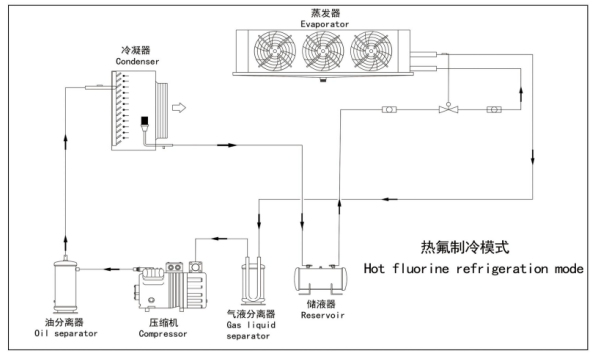 Hot Freon Defrosting System 1