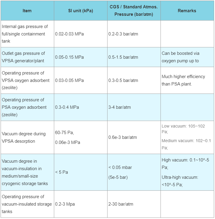 pressure units conversion vacuum cryogenic tank